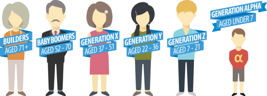 До якого покоління відносишся ти?