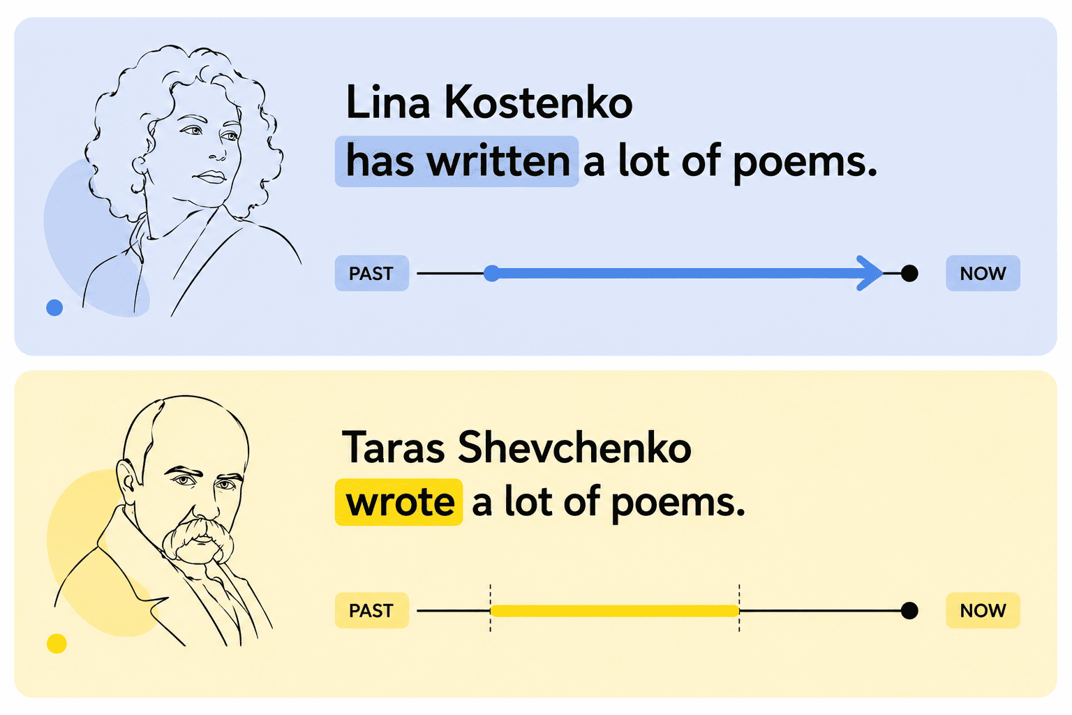 Різниця між Past Simple та Present Perfect в англійській мові Вживання часів в англійській мові (зображення)